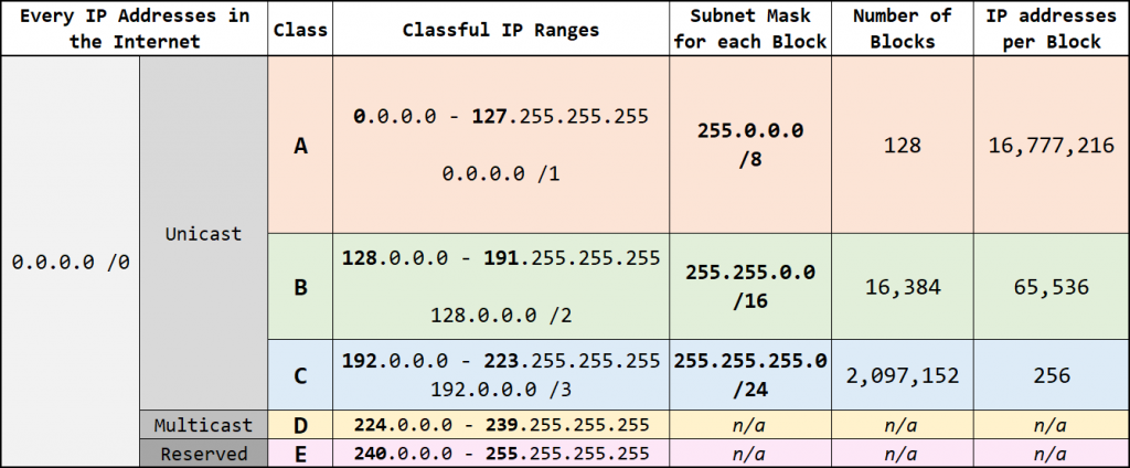 Classful IP Adresses