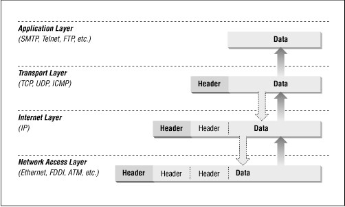 Data encapsulation