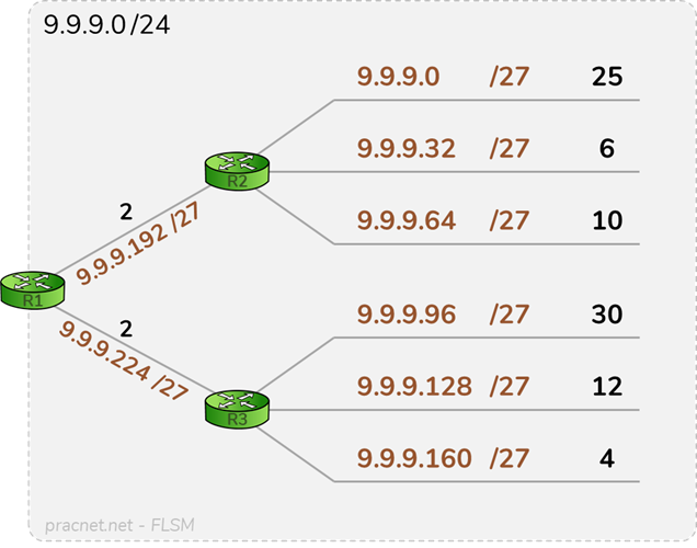 FLSM example
