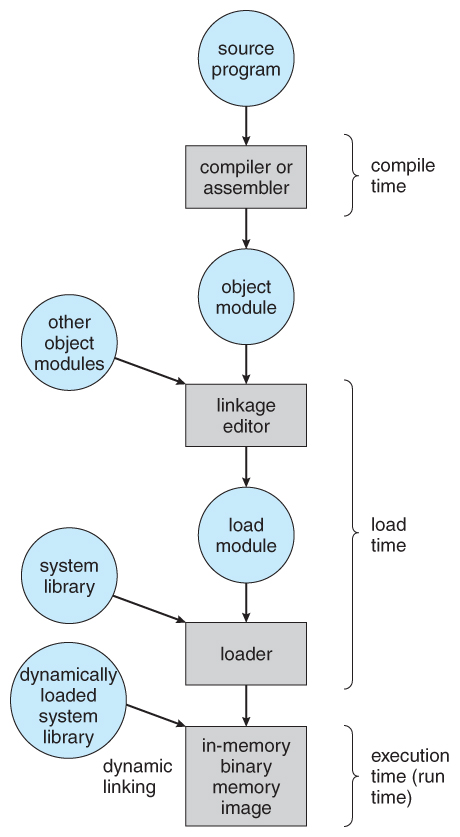 Multistep Processing of a program