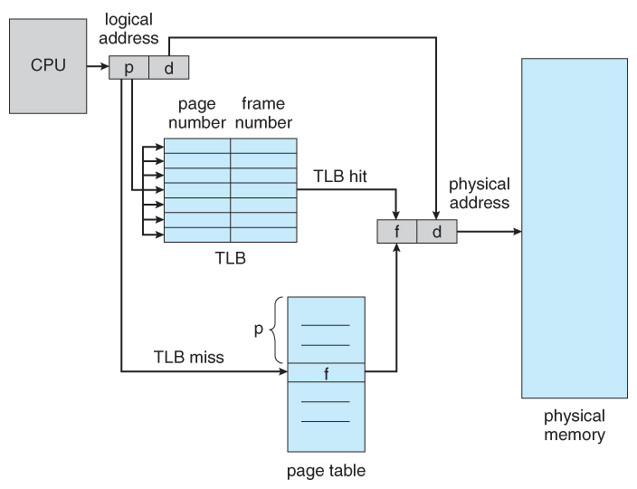 Paging with TLB