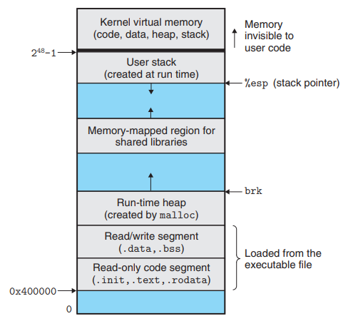 Address space of a process