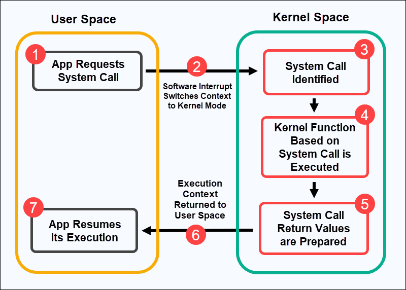 System Call Flow
