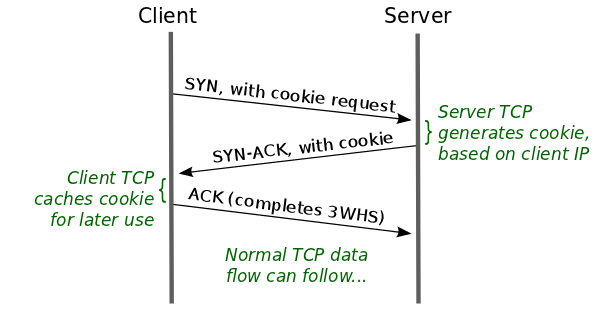 TFO cookie generation