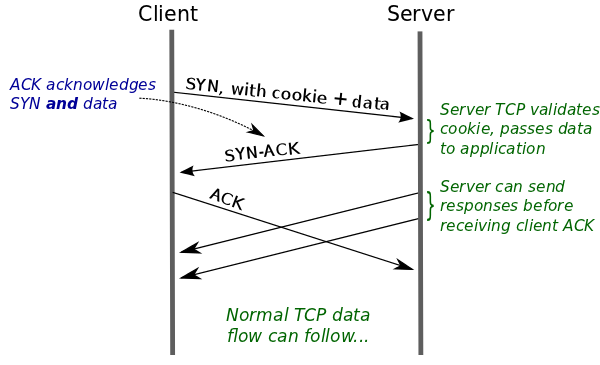TFO cookie usage
