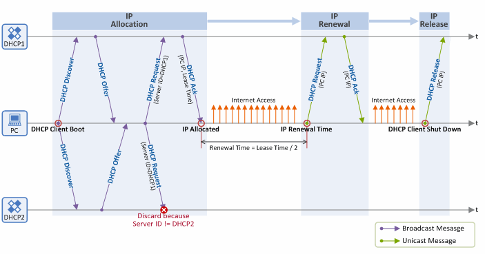 DHCP lease procedure